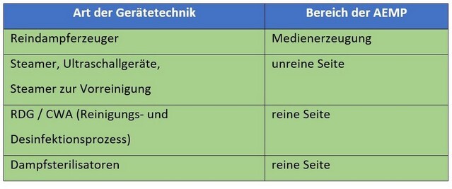 Gerätearten in der AEMP