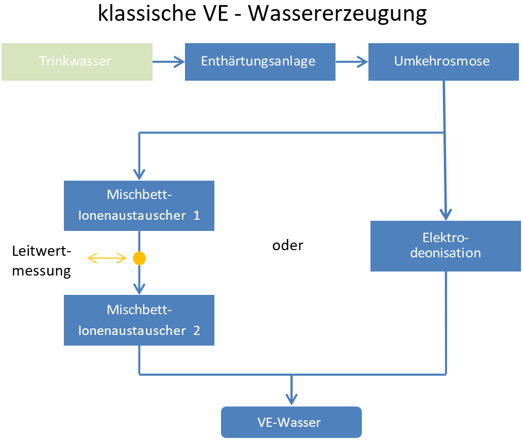 Klassische VE-Wasserzerzeugung