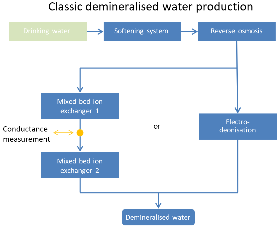 Klassische VE-Wasserzerzeugung