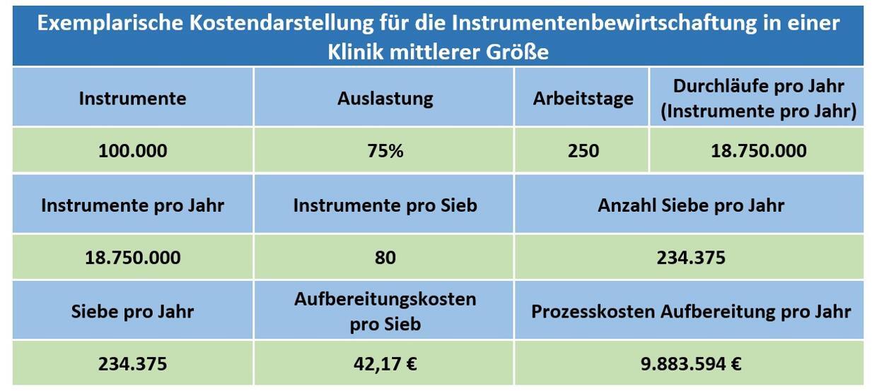 Kostendarstellung Instrumentenbewirtschaftung