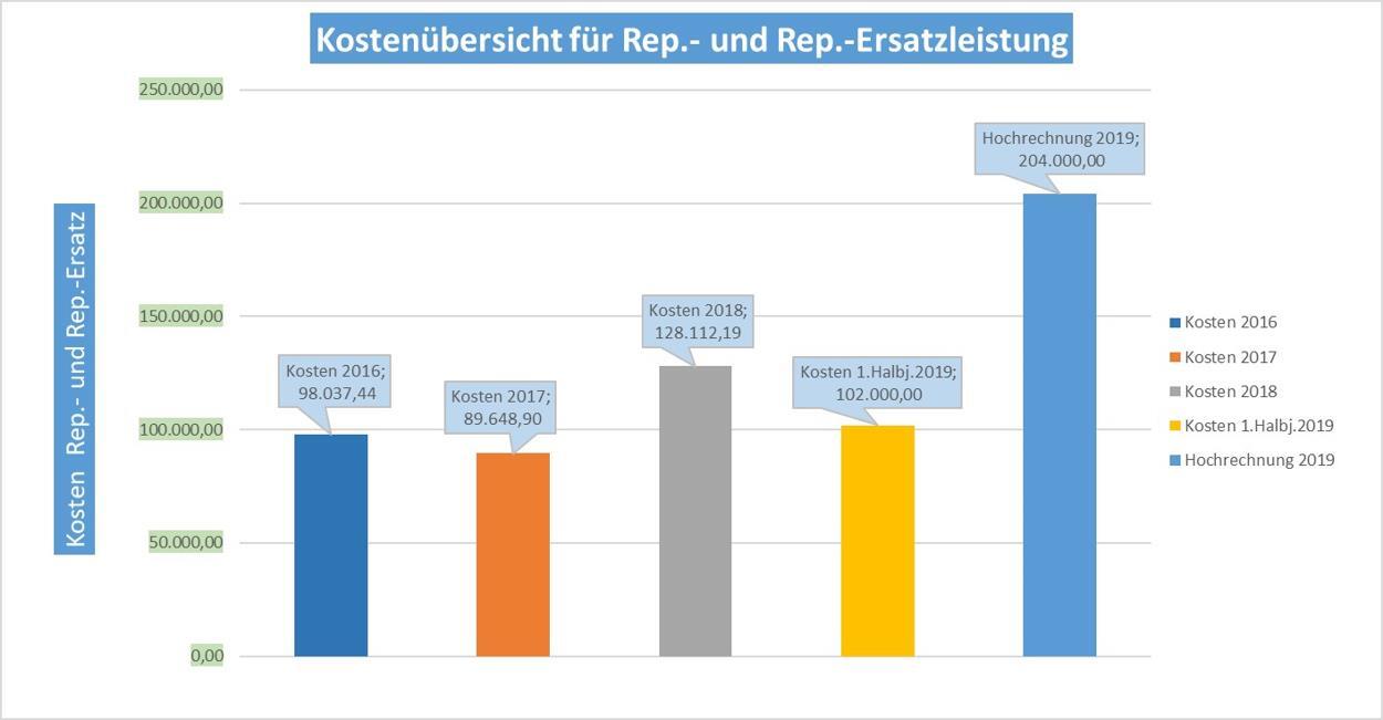 Kostenübersicht Reparatur im  Diagramm