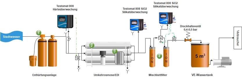 Schema Wasseraufbereitungsanlage Klinik