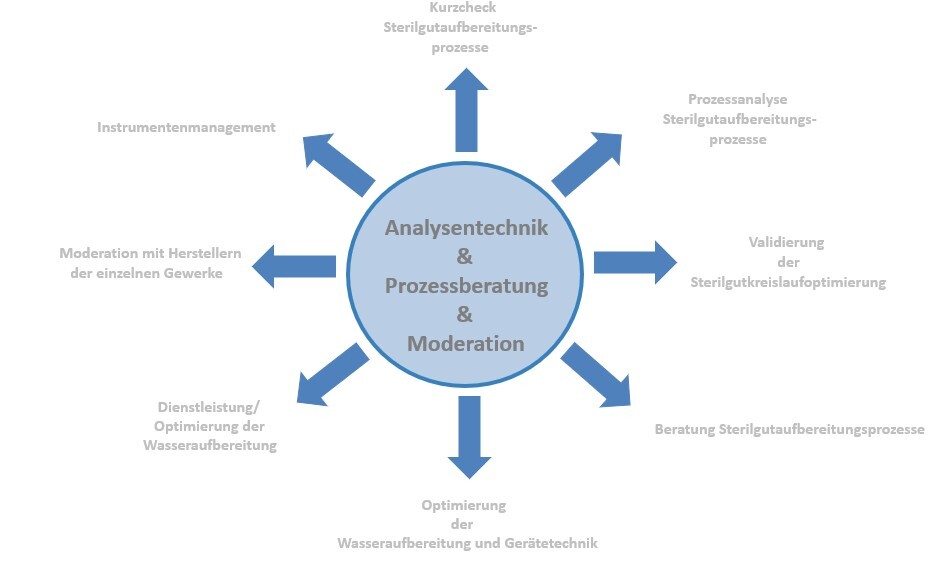 Sterilgutkreislauf Optimierung