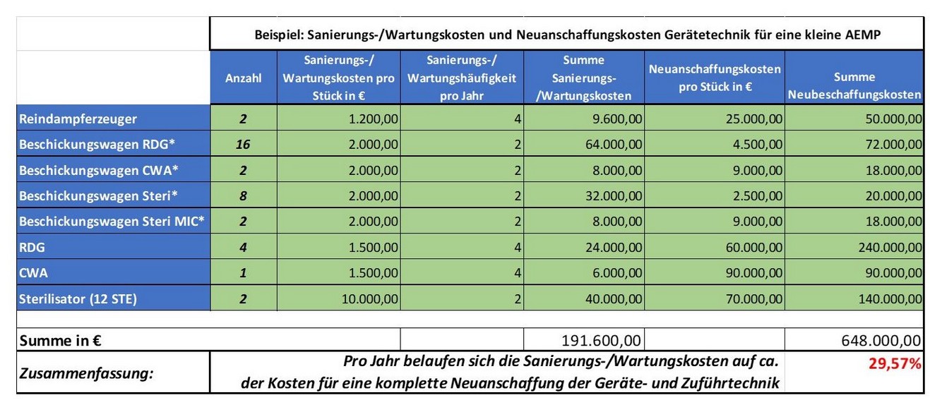 Tabelle Sanierungs-, Wartungs-, Anschaffungskosten