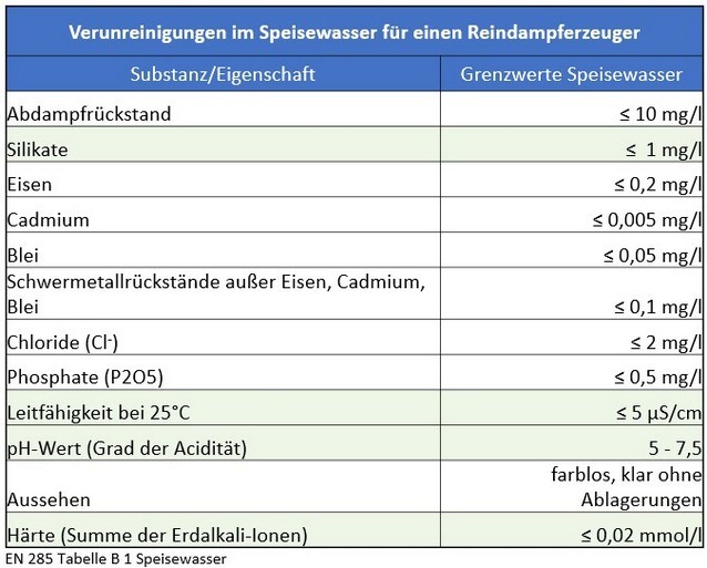 Verunreinigungen Speisewasser für Reindampferzeuger Tabelle