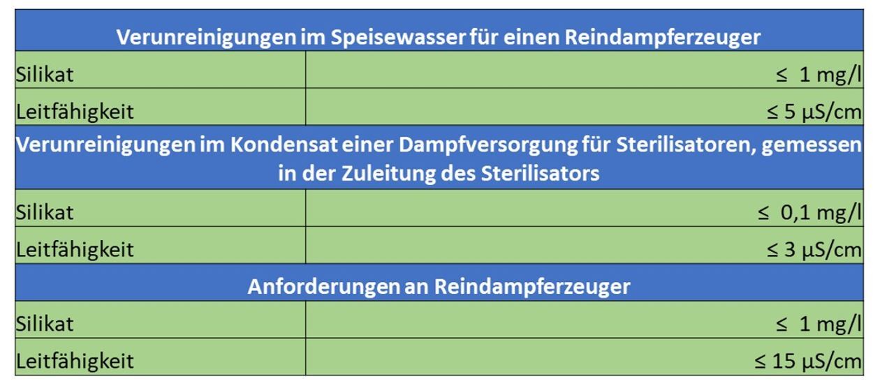 Verunreinigungen Werte für Speisewasser