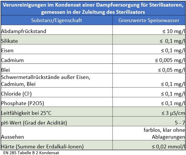 Verunreinigungen im Kondensat für Sterilisatoren Tabelle